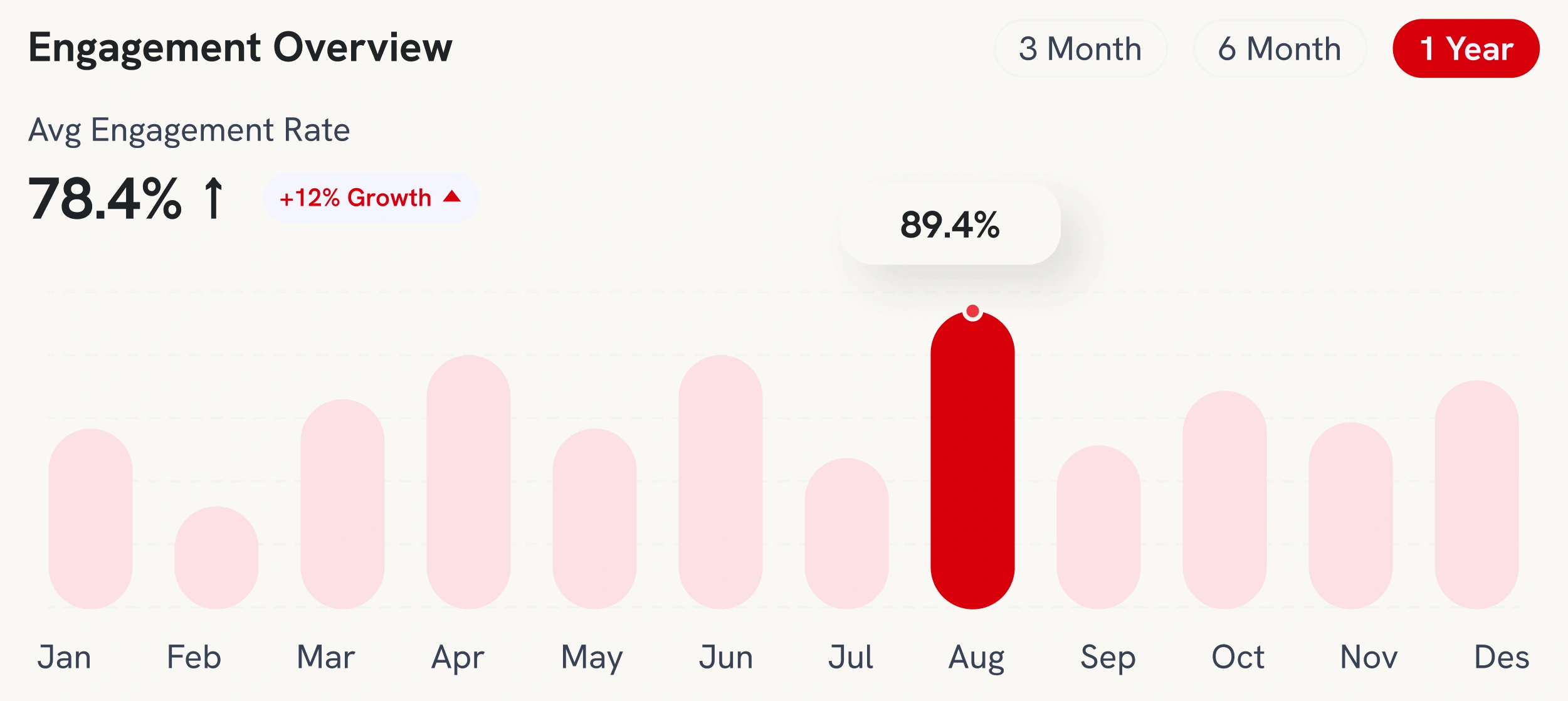 Automated Performance Insights